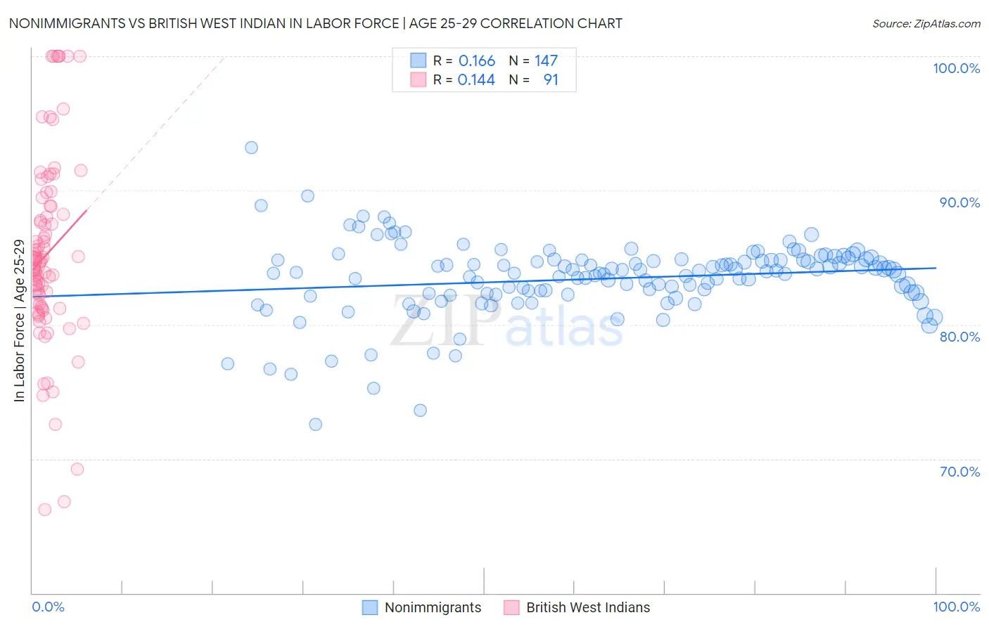 Nonimmigrants vs British West Indian In Labor Force | Age 25-29