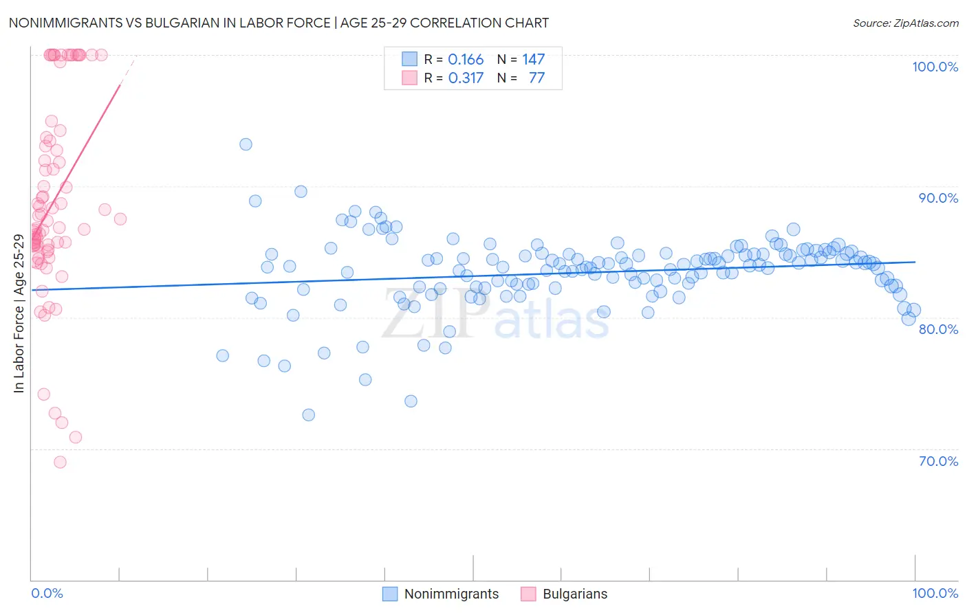 Nonimmigrants vs Bulgarian In Labor Force | Age 25-29