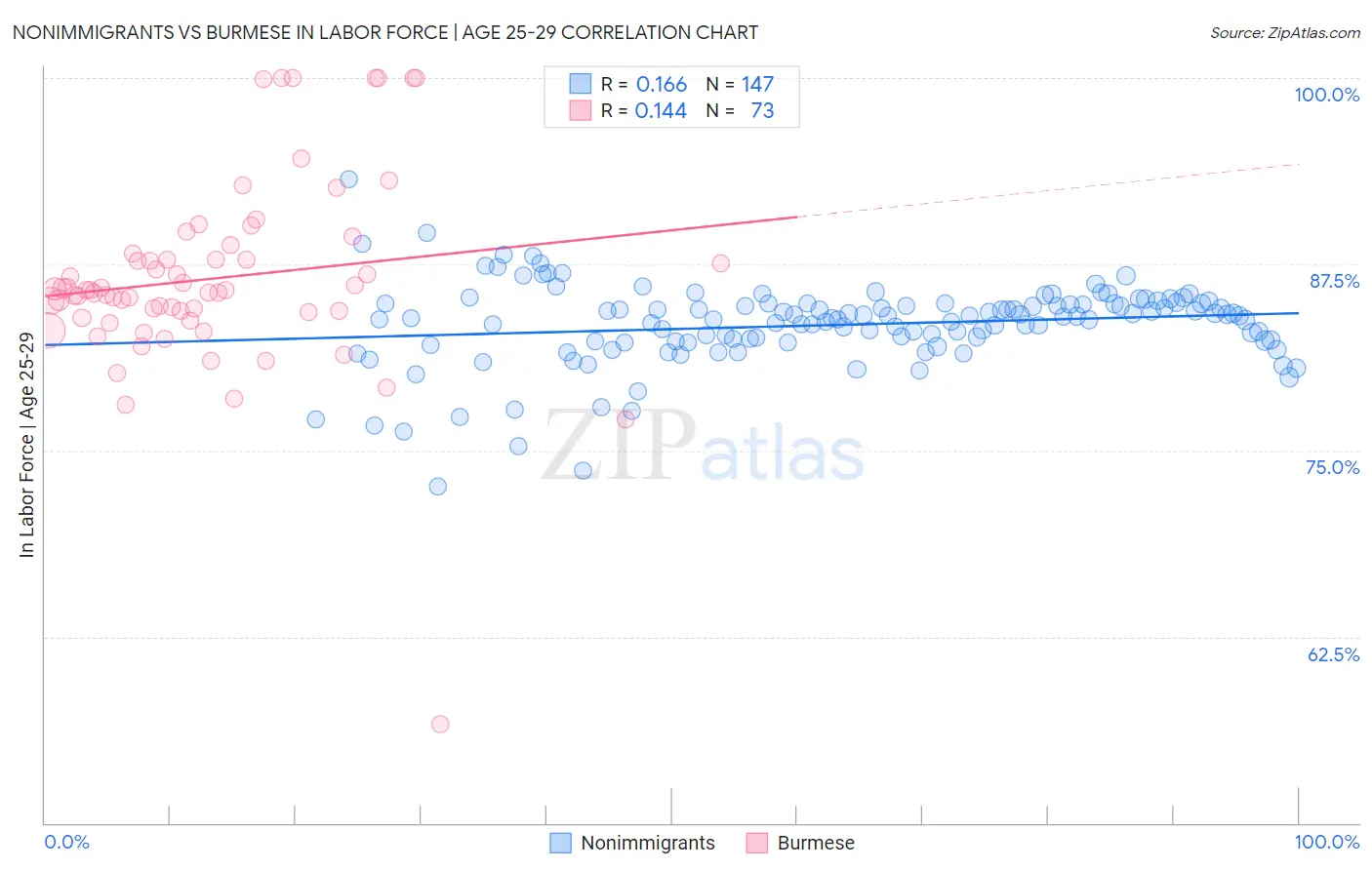 Nonimmigrants vs Burmese In Labor Force | Age 25-29