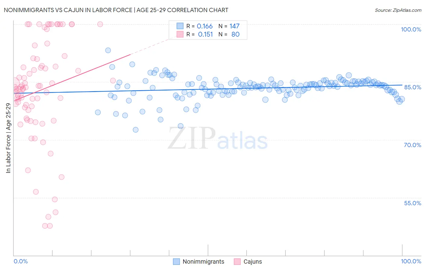 Nonimmigrants vs Cajun In Labor Force | Age 25-29