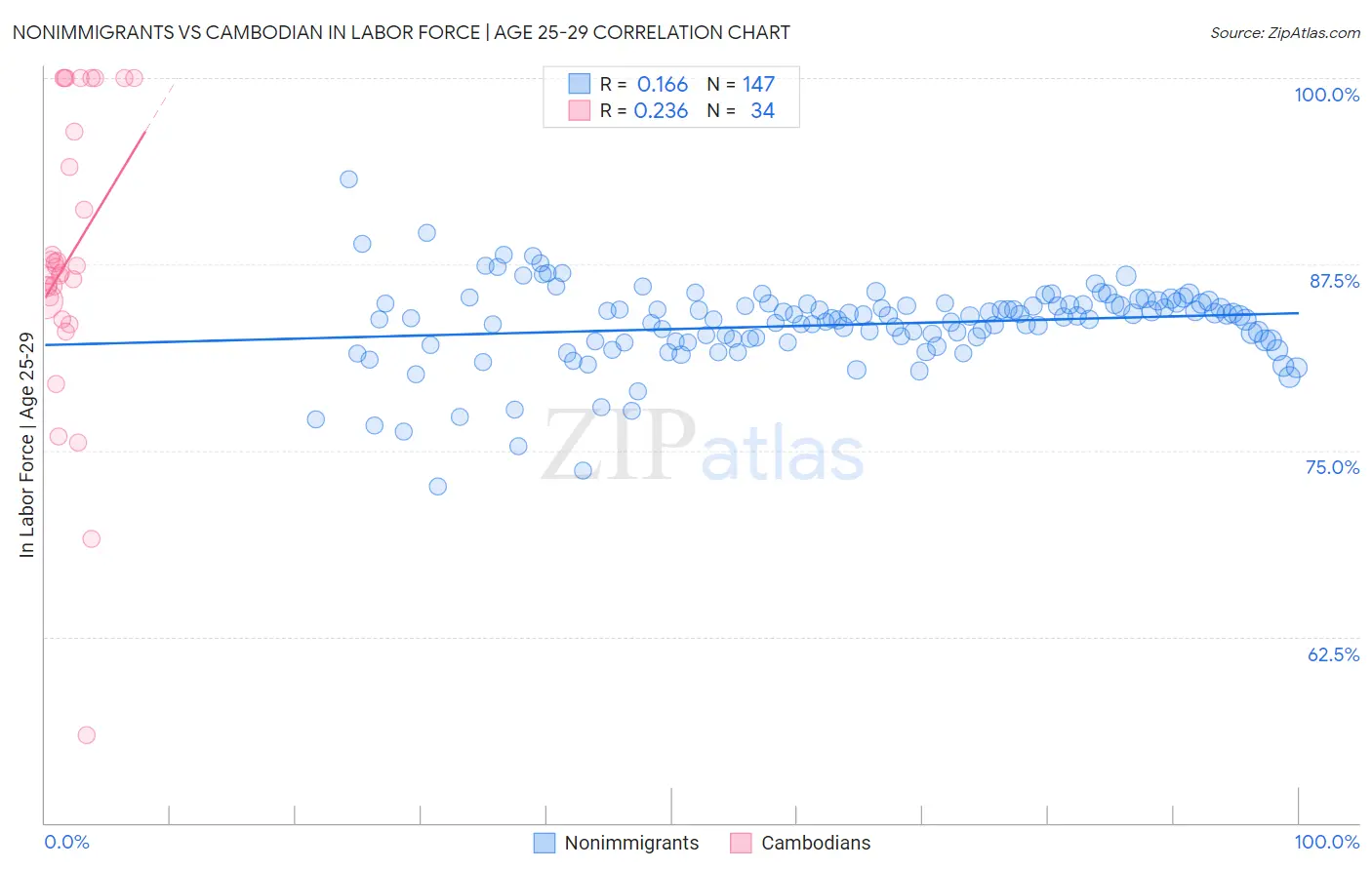 Nonimmigrants vs Cambodian In Labor Force | Age 25-29