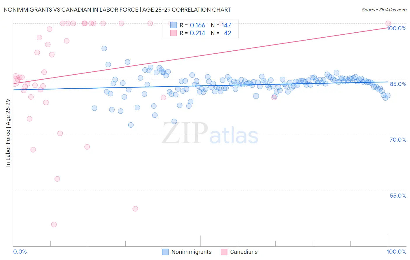 Nonimmigrants vs Canadian In Labor Force | Age 25-29
