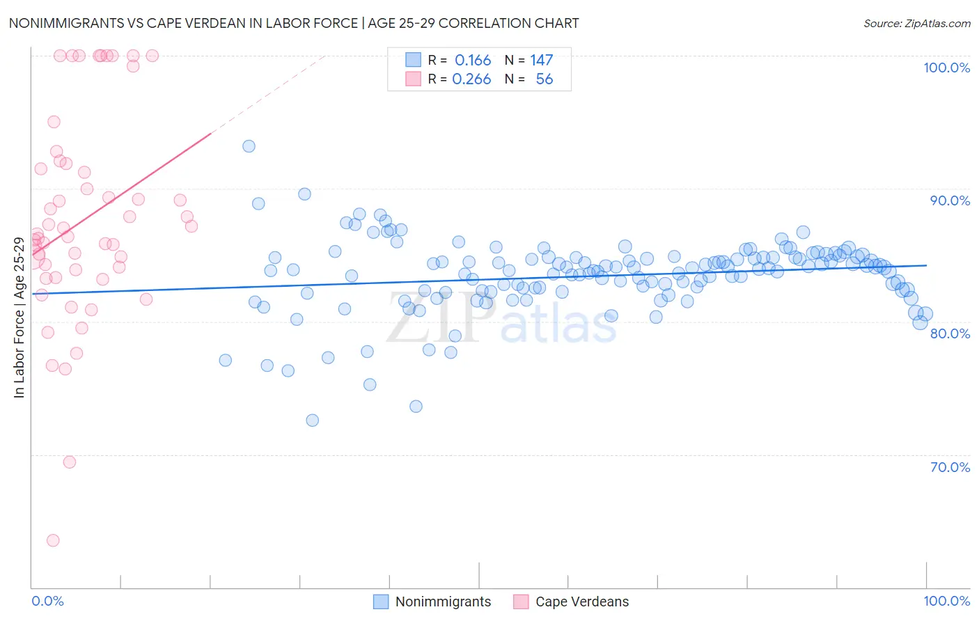 Nonimmigrants vs Cape Verdean In Labor Force | Age 25-29