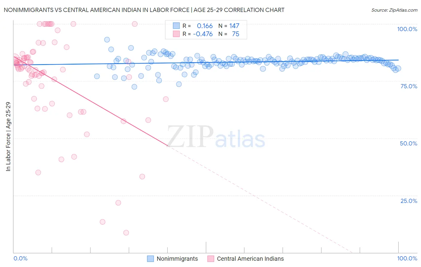 Nonimmigrants vs Central American Indian In Labor Force | Age 25-29