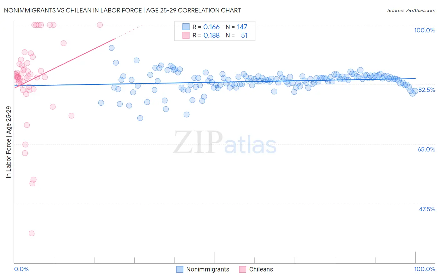 Nonimmigrants vs Chilean In Labor Force | Age 25-29