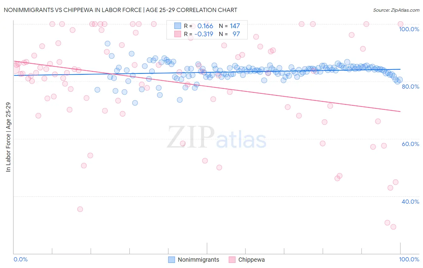 Nonimmigrants vs Chippewa In Labor Force | Age 25-29