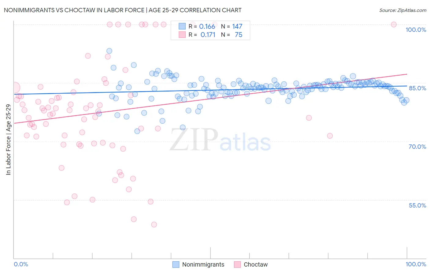 Nonimmigrants vs Choctaw In Labor Force | Age 25-29