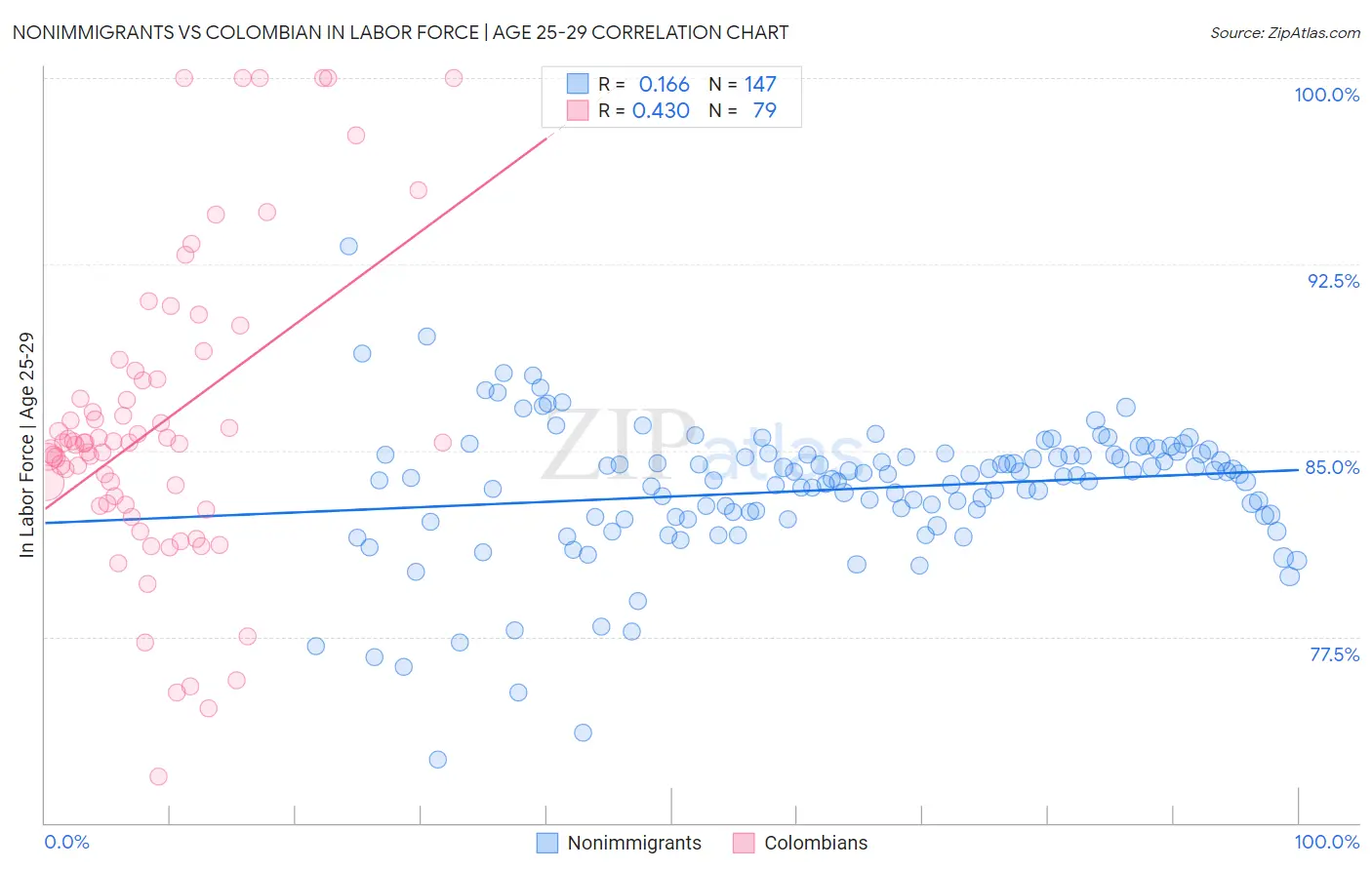 Nonimmigrants vs Colombian In Labor Force | Age 25-29