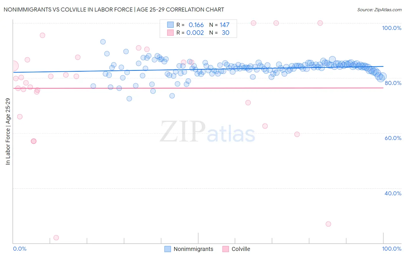 Nonimmigrants vs Colville In Labor Force | Age 25-29