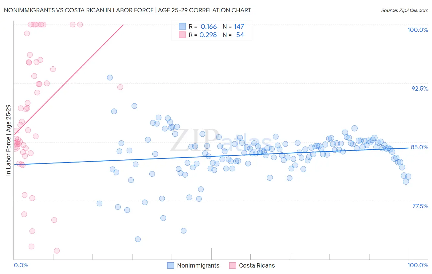 Nonimmigrants vs Costa Rican In Labor Force | Age 25-29
