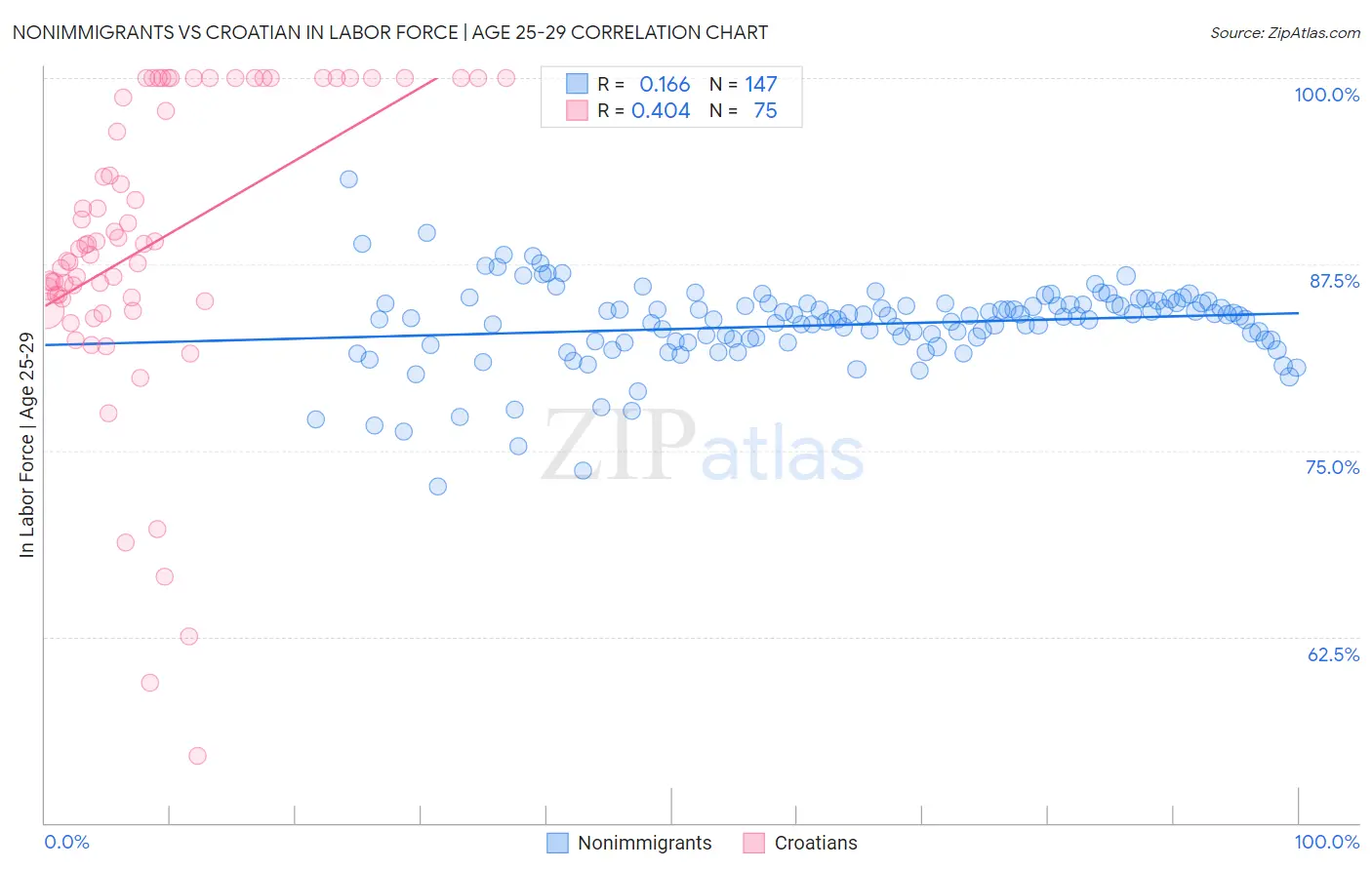 Nonimmigrants vs Croatian In Labor Force | Age 25-29