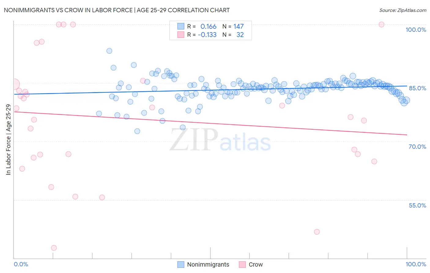 Nonimmigrants vs Crow In Labor Force | Age 25-29