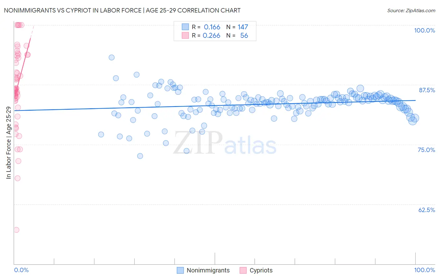 Nonimmigrants vs Cypriot In Labor Force | Age 25-29