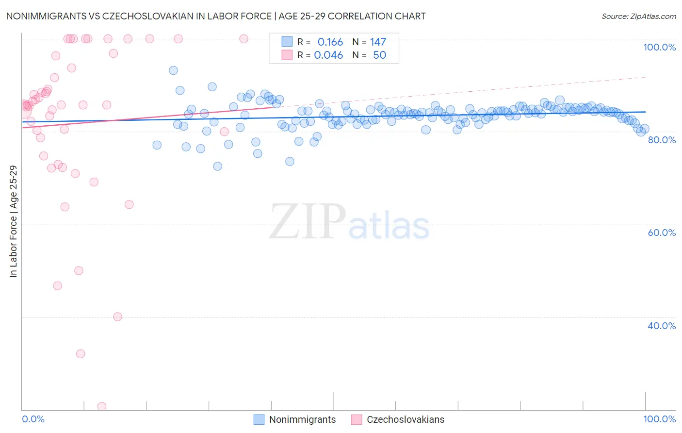 Nonimmigrants vs Czechoslovakian In Labor Force | Age 25-29