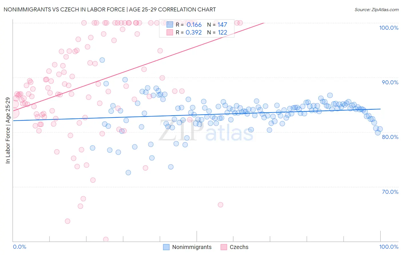 Nonimmigrants vs Czech In Labor Force | Age 25-29