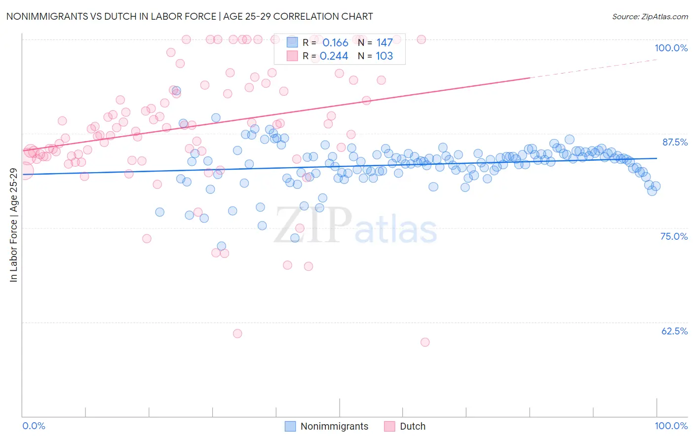 Nonimmigrants vs Dutch In Labor Force | Age 25-29