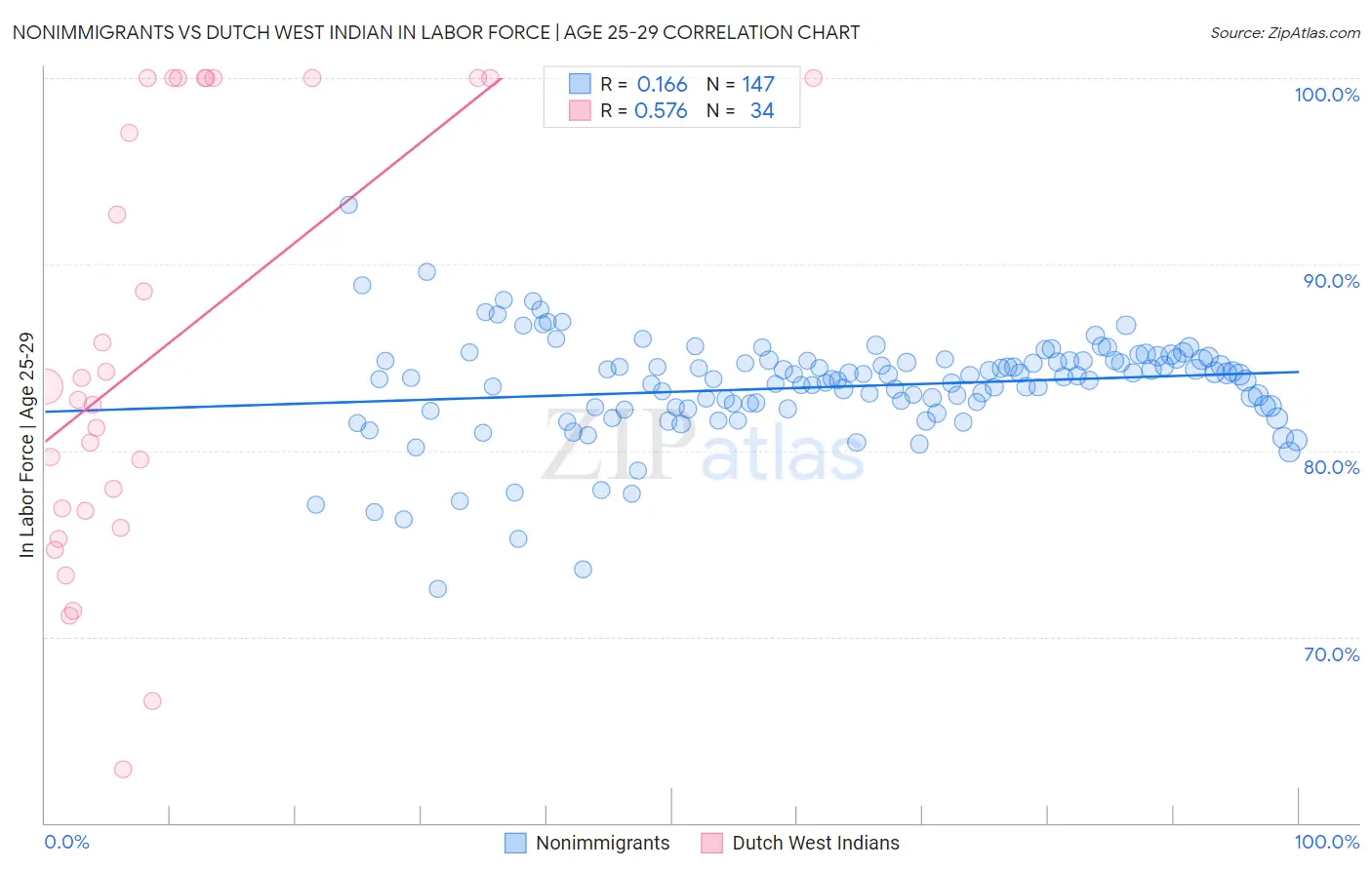 Nonimmigrants vs Dutch West Indian In Labor Force | Age 25-29