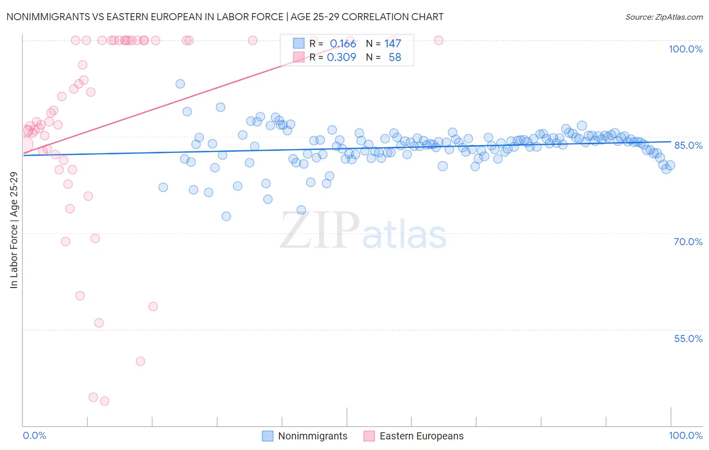 Nonimmigrants vs Eastern European In Labor Force | Age 25-29