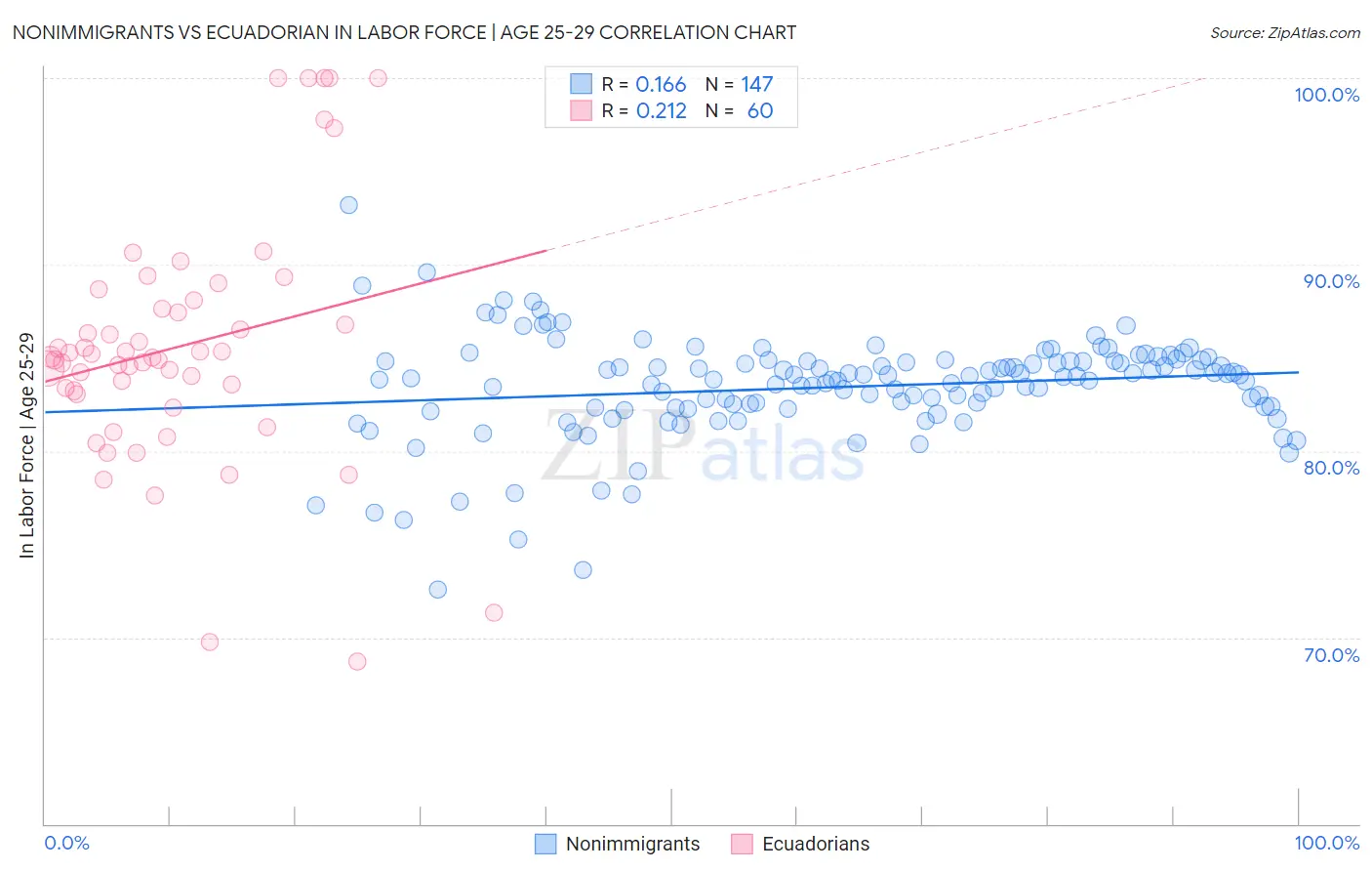 Nonimmigrants vs Ecuadorian In Labor Force | Age 25-29
