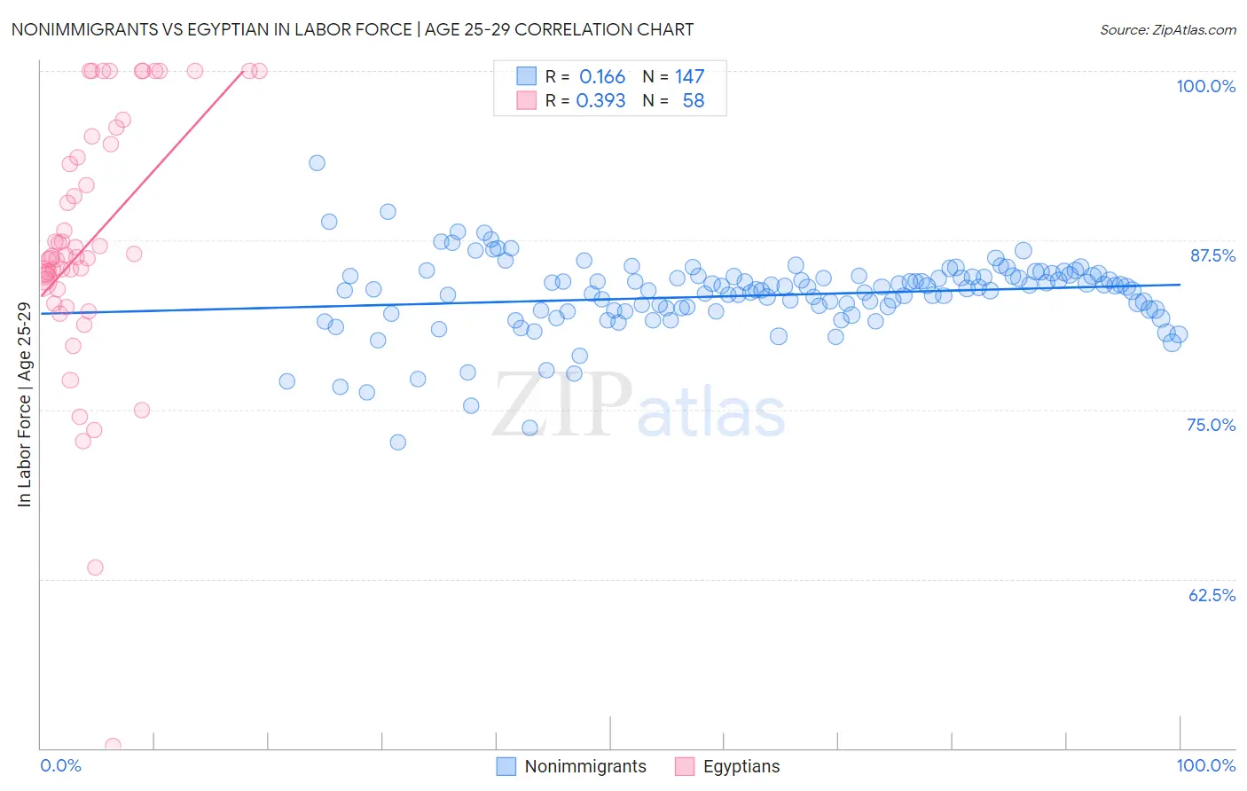 Nonimmigrants vs Egyptian In Labor Force | Age 25-29