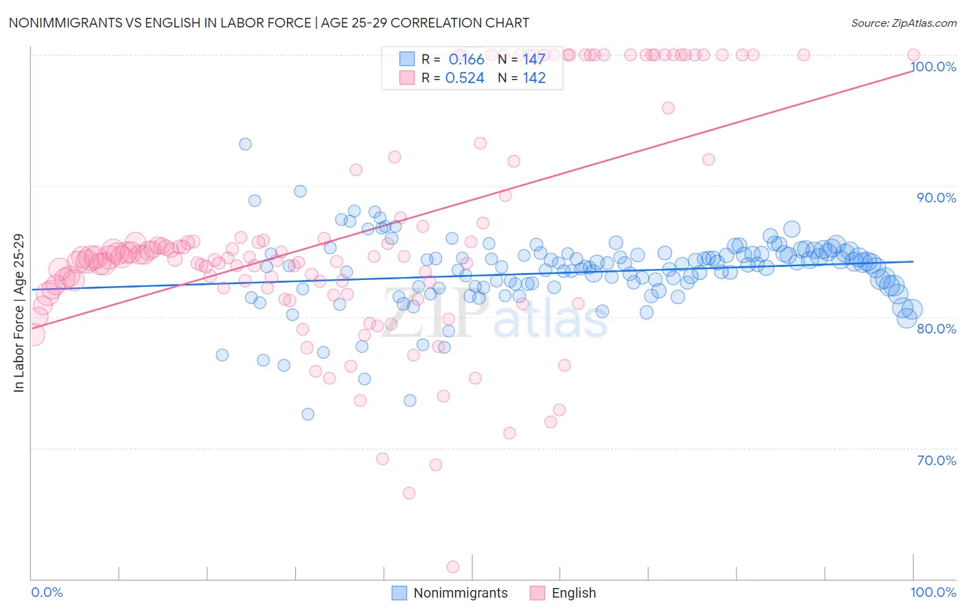 Nonimmigrants vs English In Labor Force | Age 25-29