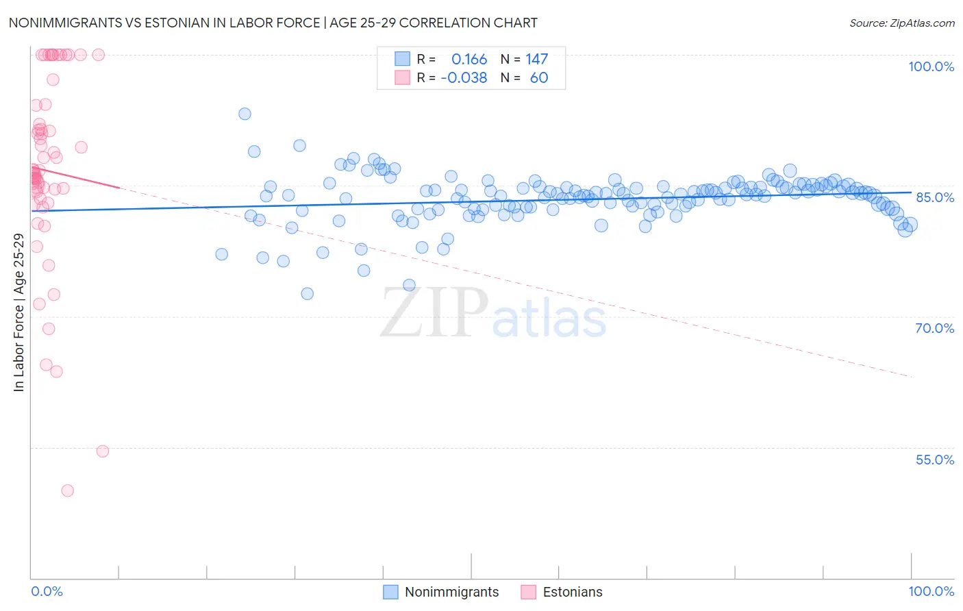 Nonimmigrants vs Estonian In Labor Force | Age 25-29