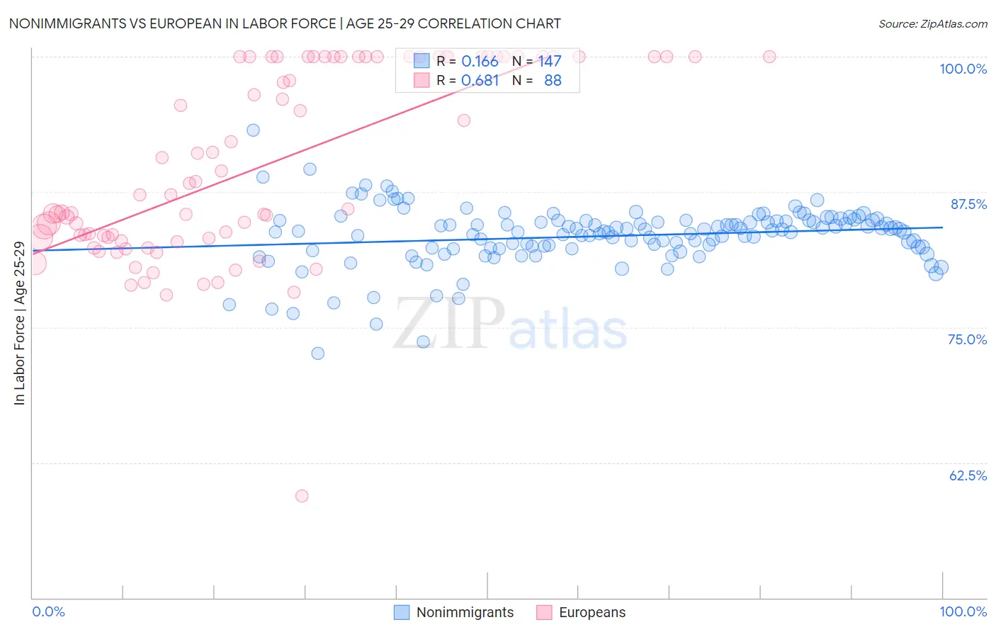 Nonimmigrants vs European In Labor Force | Age 25-29