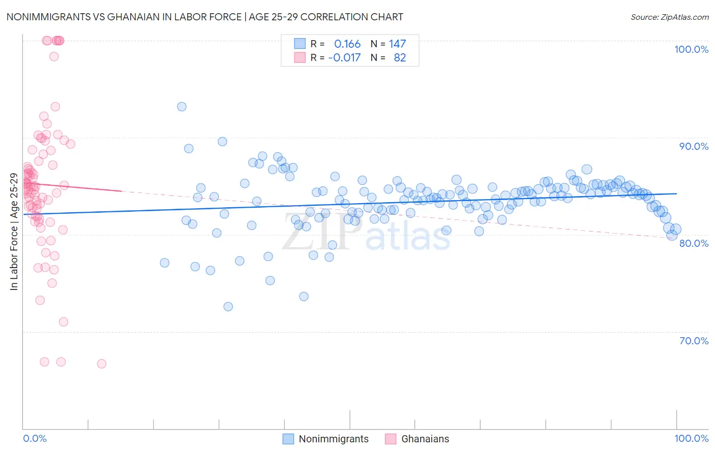 Nonimmigrants vs Ghanaian In Labor Force | Age 25-29