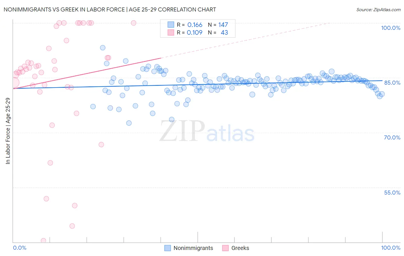 Nonimmigrants vs Greek In Labor Force | Age 25-29