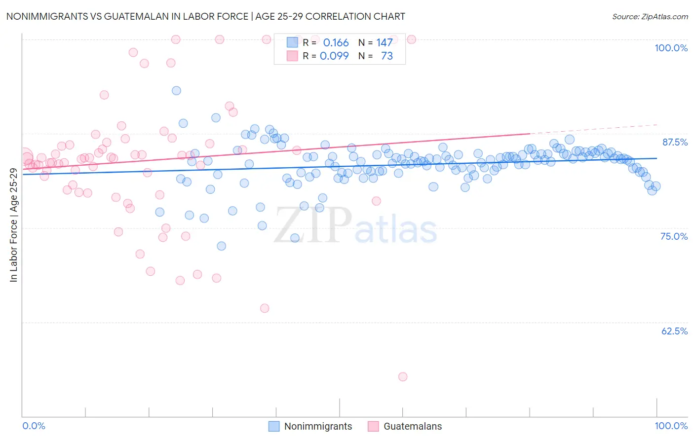 Nonimmigrants vs Guatemalan In Labor Force | Age 25-29