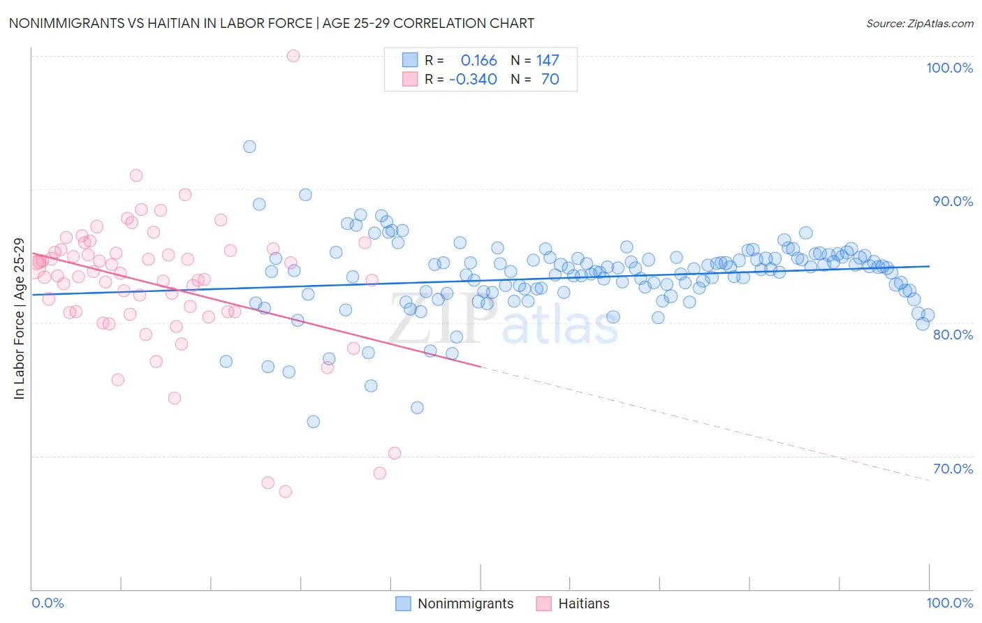 Nonimmigrants vs Haitian In Labor Force | Age 25-29