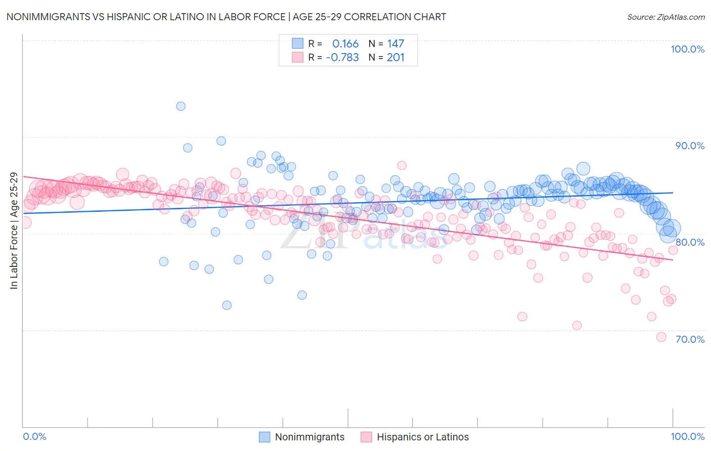 Nonimmigrants vs Hispanic or Latino In Labor Force | Age 25-29