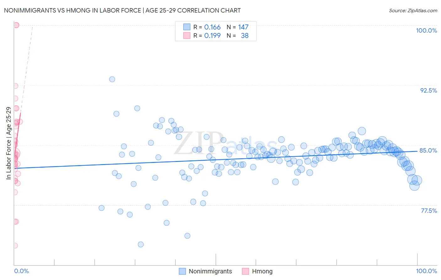 Nonimmigrants vs Hmong In Labor Force | Age 25-29
