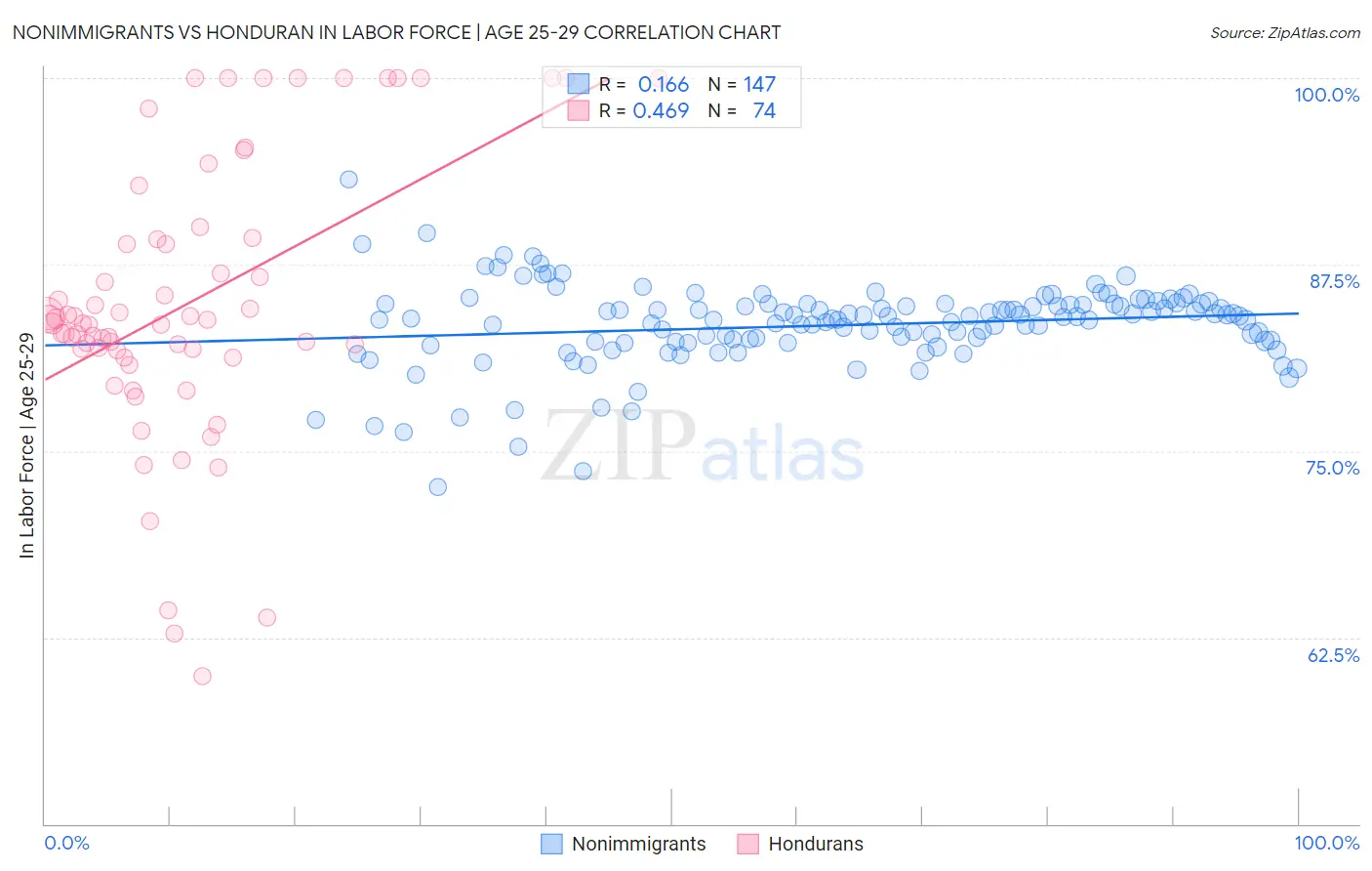 Nonimmigrants vs Honduran In Labor Force | Age 25-29