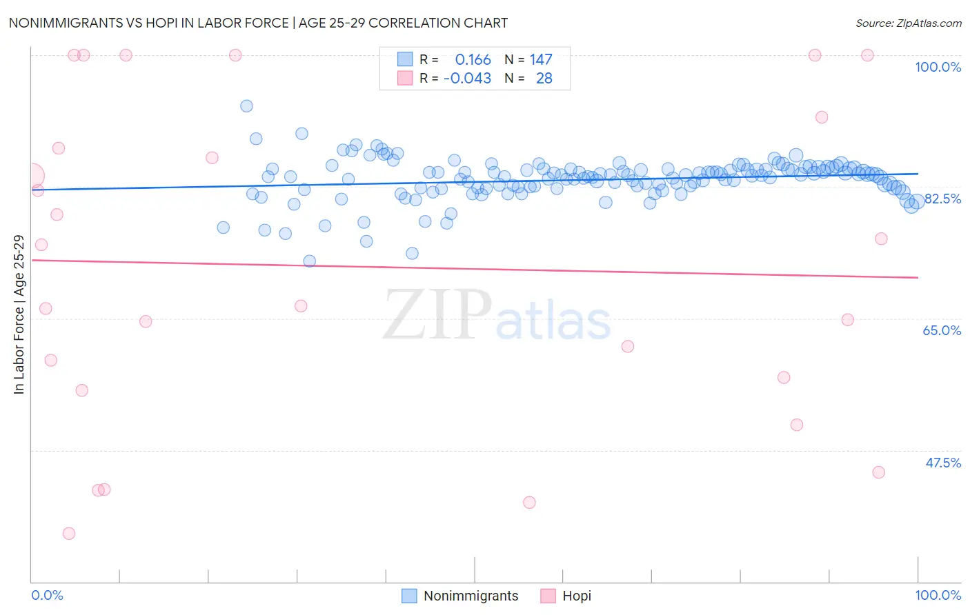 Nonimmigrants vs Hopi In Labor Force | Age 25-29