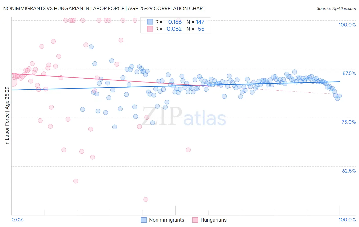 Nonimmigrants vs Hungarian In Labor Force | Age 25-29