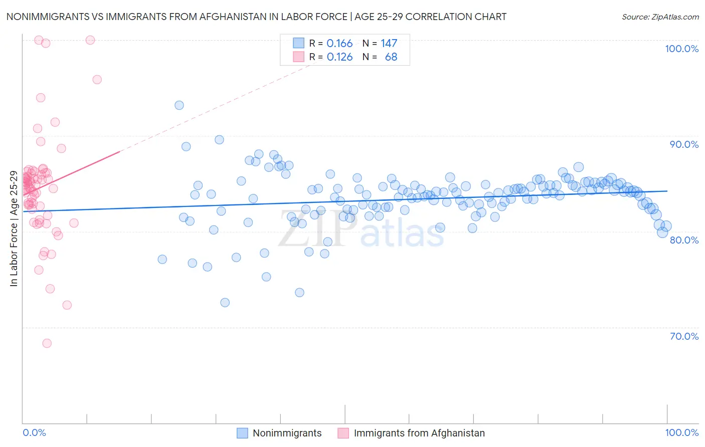 Nonimmigrants vs Immigrants from Afghanistan In Labor Force | Age 25-29