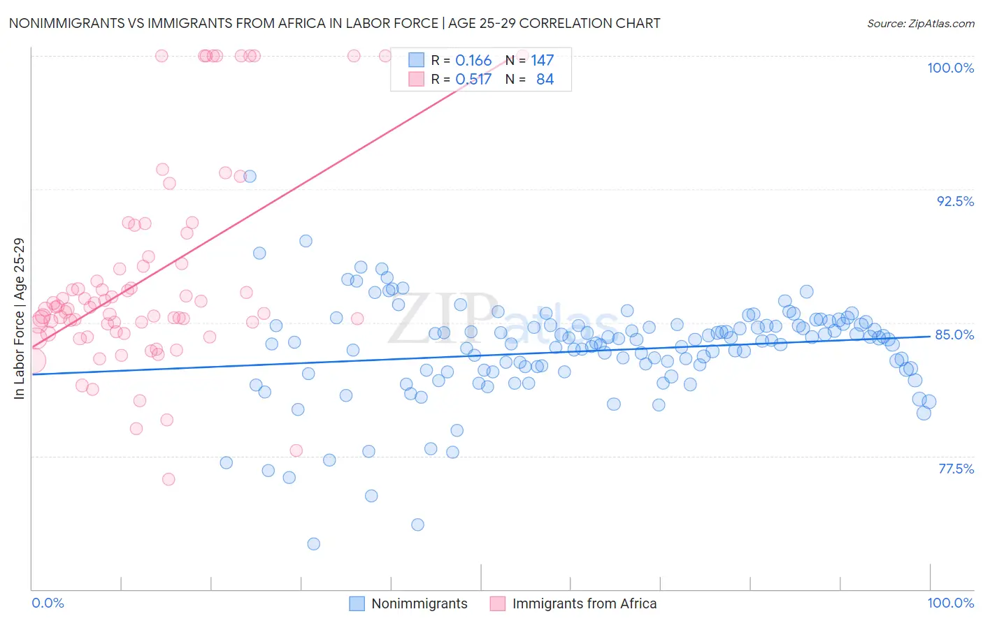 Nonimmigrants vs Immigrants from Africa In Labor Force | Age 25-29