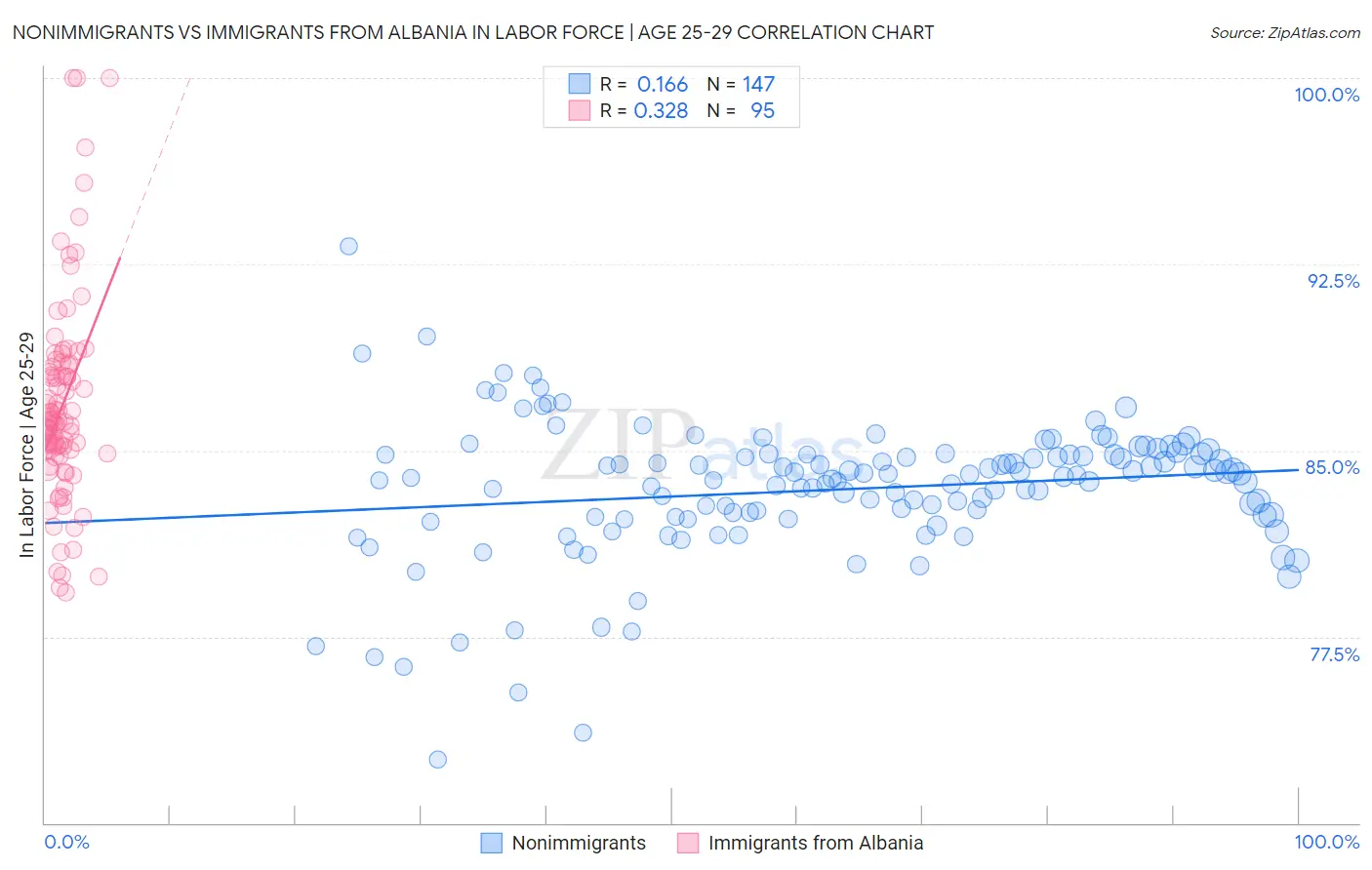 Nonimmigrants vs Immigrants from Albania In Labor Force | Age 25-29