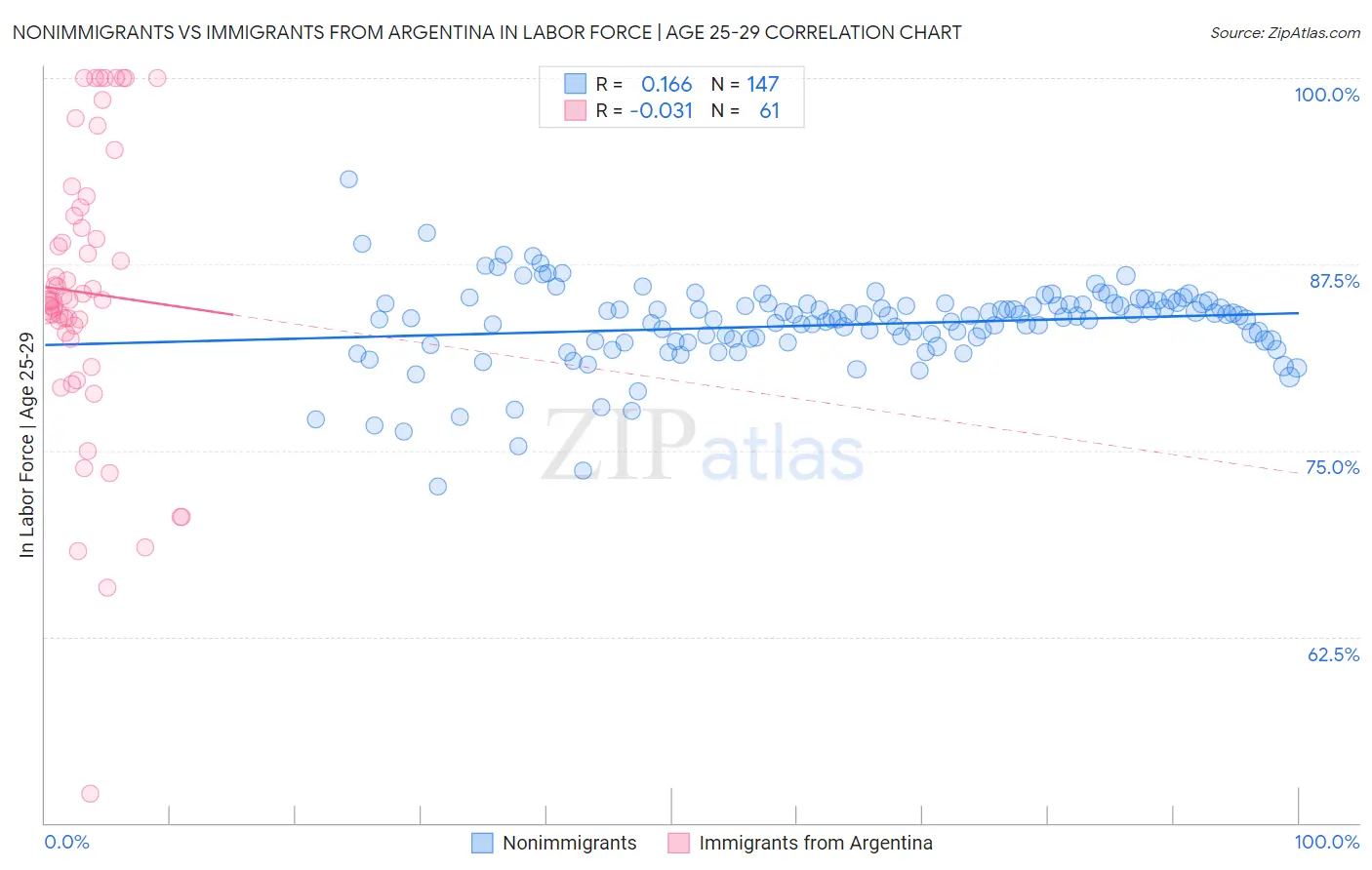 Nonimmigrants vs Immigrants from Argentina In Labor Force | Age 25-29