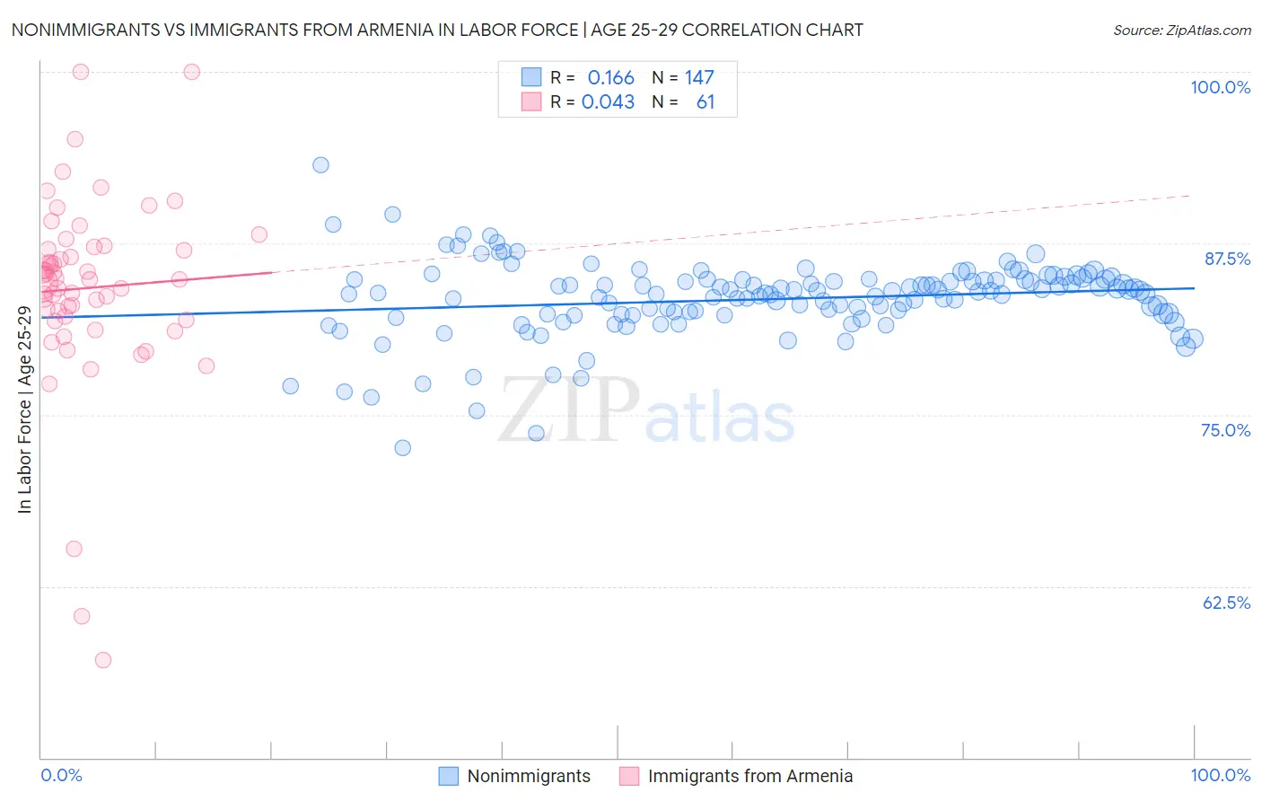 Nonimmigrants vs Immigrants from Armenia In Labor Force | Age 25-29