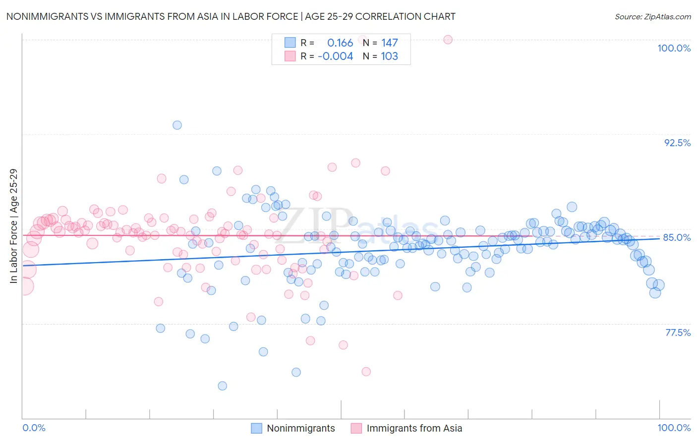 Nonimmigrants vs Immigrants from Asia In Labor Force | Age 25-29