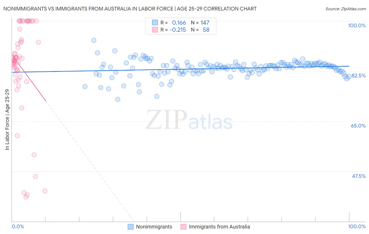 Nonimmigrants vs Immigrants from Australia In Labor Force | Age 25-29