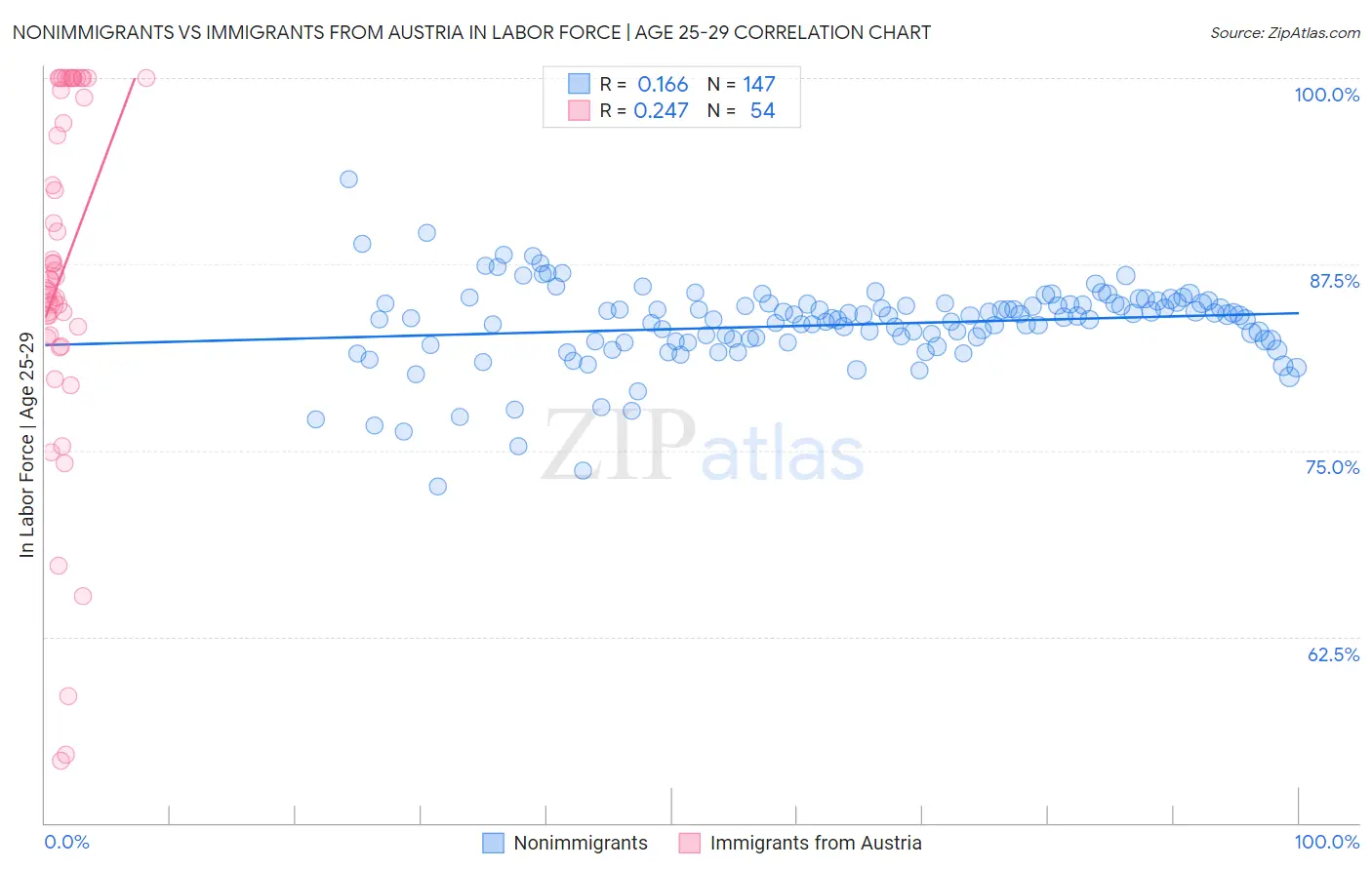 Nonimmigrants vs Immigrants from Austria In Labor Force | Age 25-29