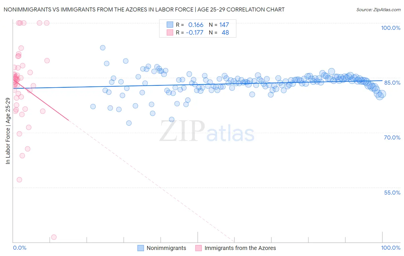 Nonimmigrants vs Immigrants from the Azores In Labor Force | Age 25-29