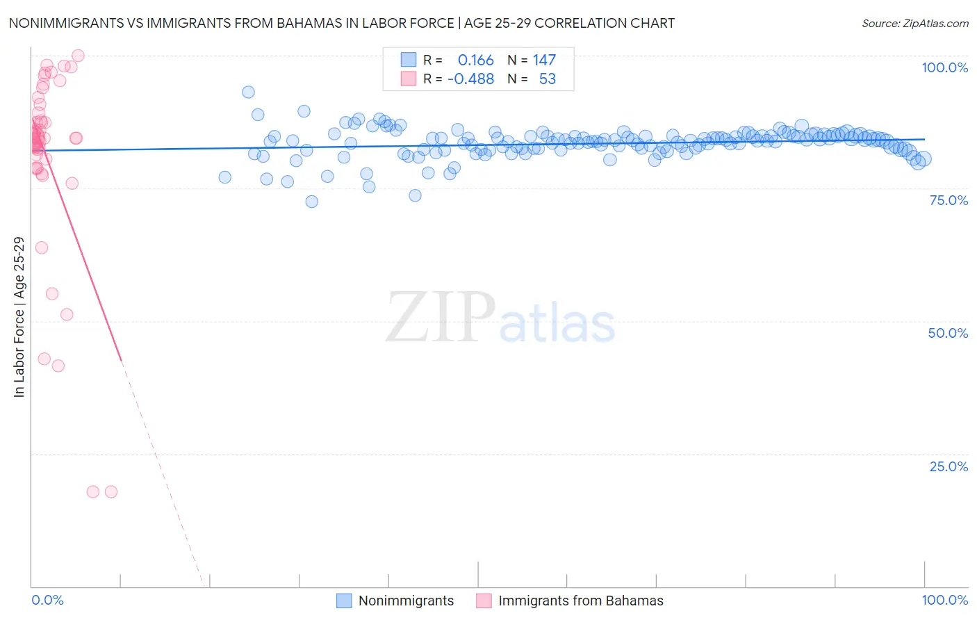 Nonimmigrants vs Immigrants from Bahamas In Labor Force | Age 25-29