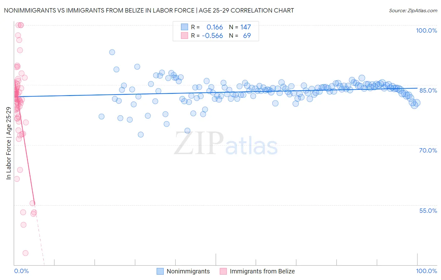 Nonimmigrants vs Immigrants from Belize In Labor Force | Age 25-29