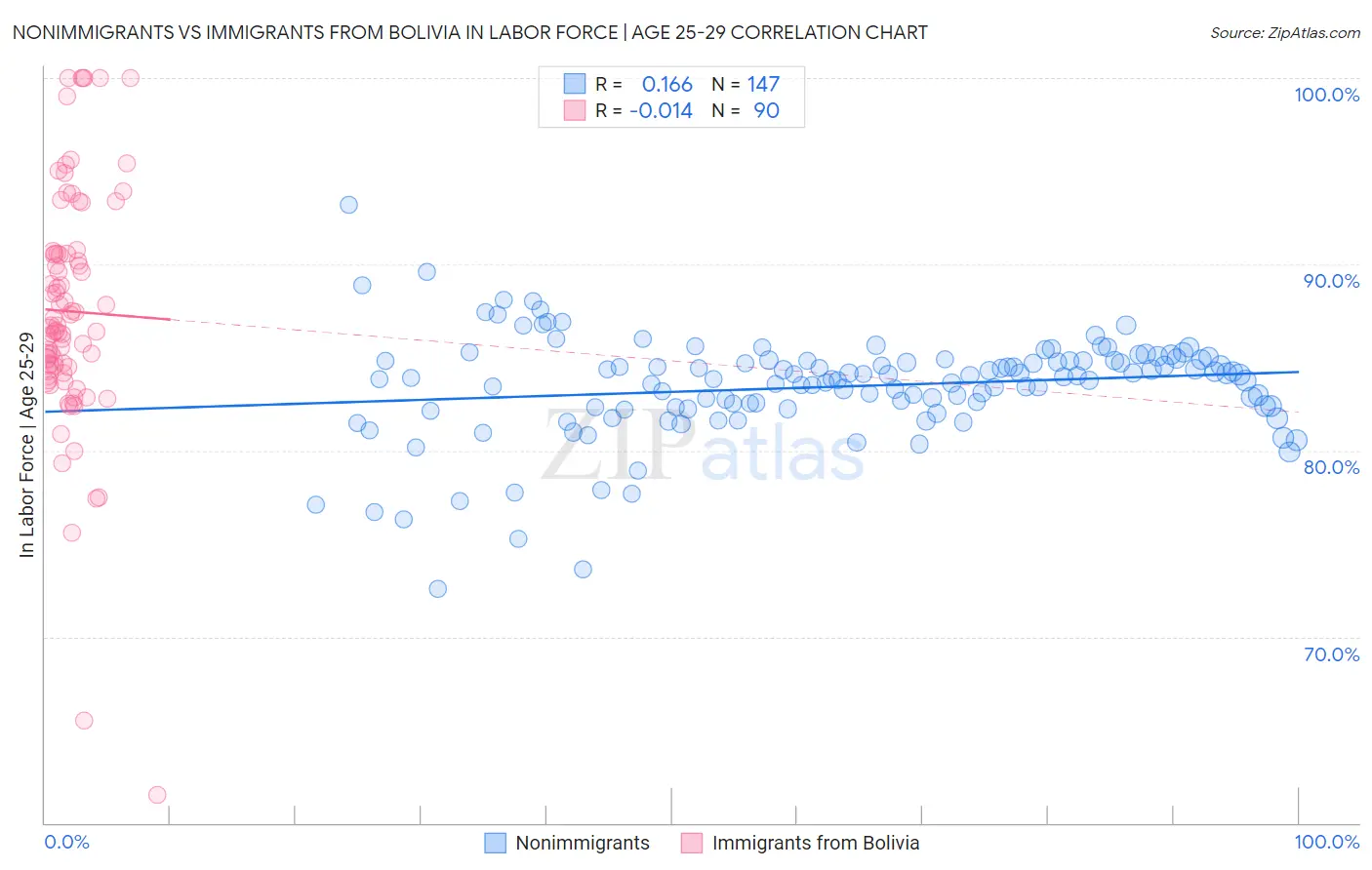 Nonimmigrants vs Immigrants from Bolivia In Labor Force | Age 25-29