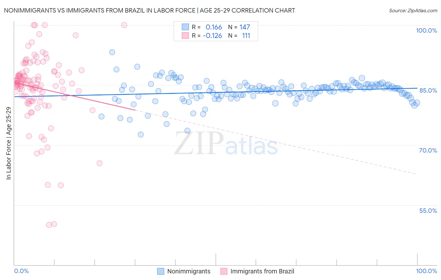 Nonimmigrants vs Immigrants from Brazil In Labor Force | Age 25-29