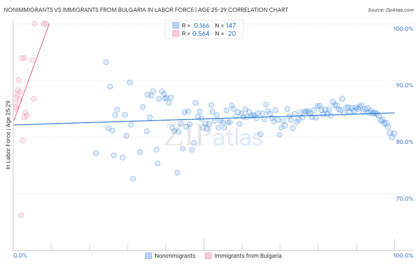 Nonimmigrants vs Immigrants from Bulgaria In Labor Force | Age 25-29